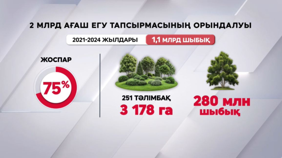 Елімізде төрт жылда 1,1 млрд ағаш егілді