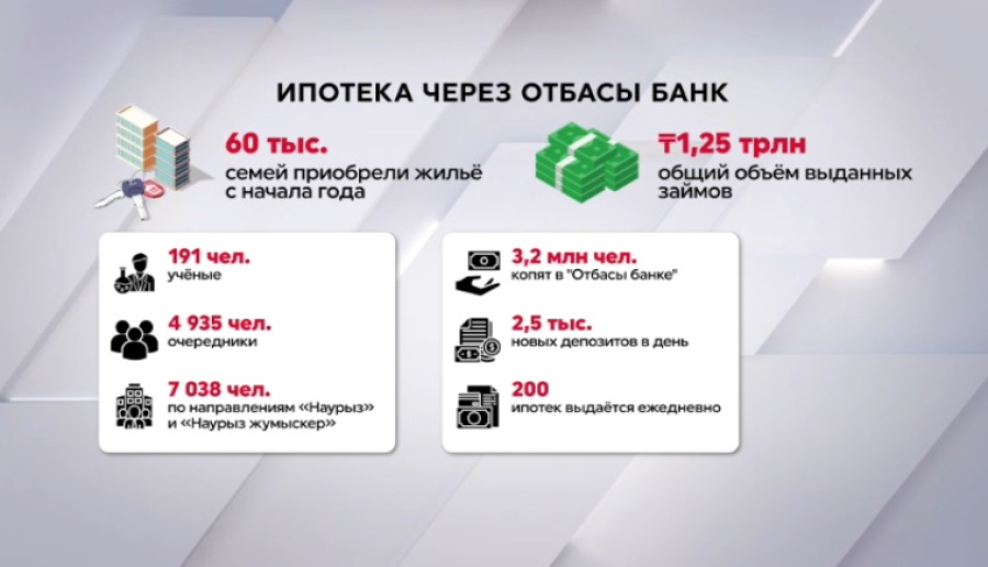 60 тысяч семей приобрели жилье в ипотеку через «Отбасы банк»