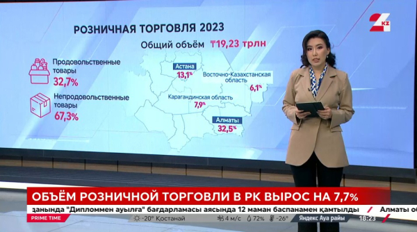 Объём розничной торговли в РК вырос на 7,7%