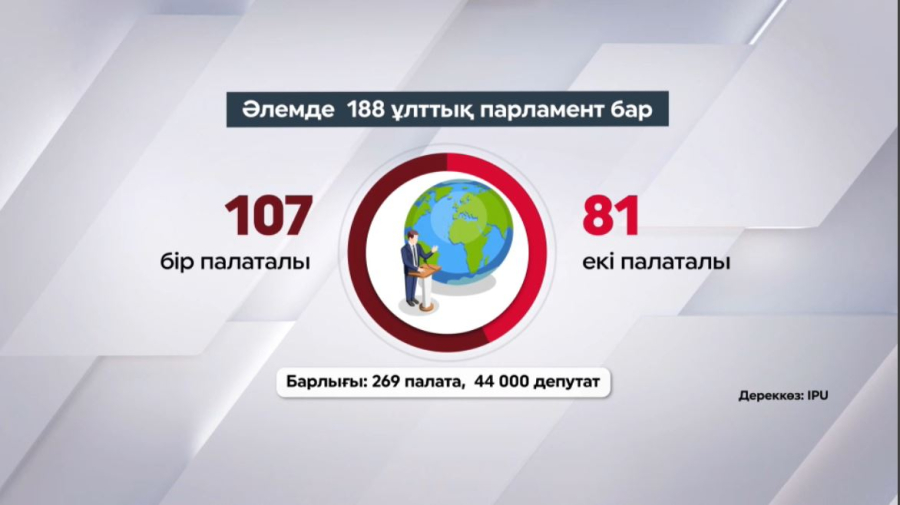 Әлемдегі Парламент түрлері