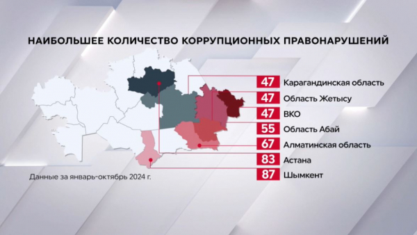 937 коррупционных правонарушений выявили в Казахстане