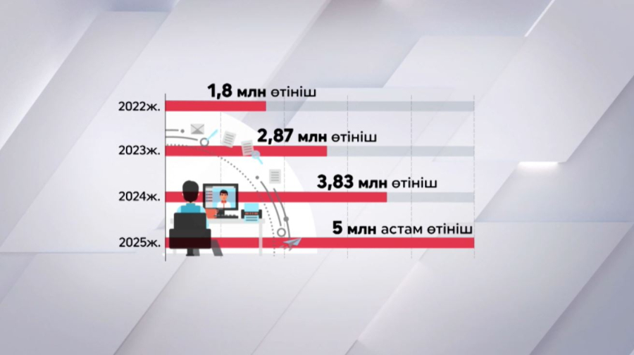 е-Оtinish арқылы 5 млн өтініш қабылданды