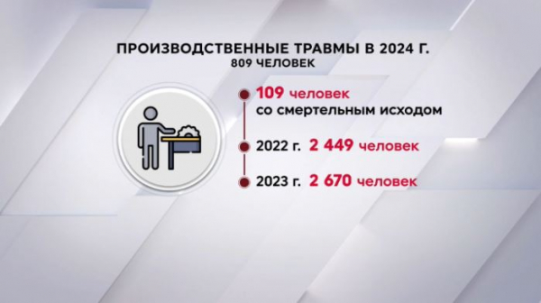 109 казахстанцев погибли на производствах с начала 2024-го