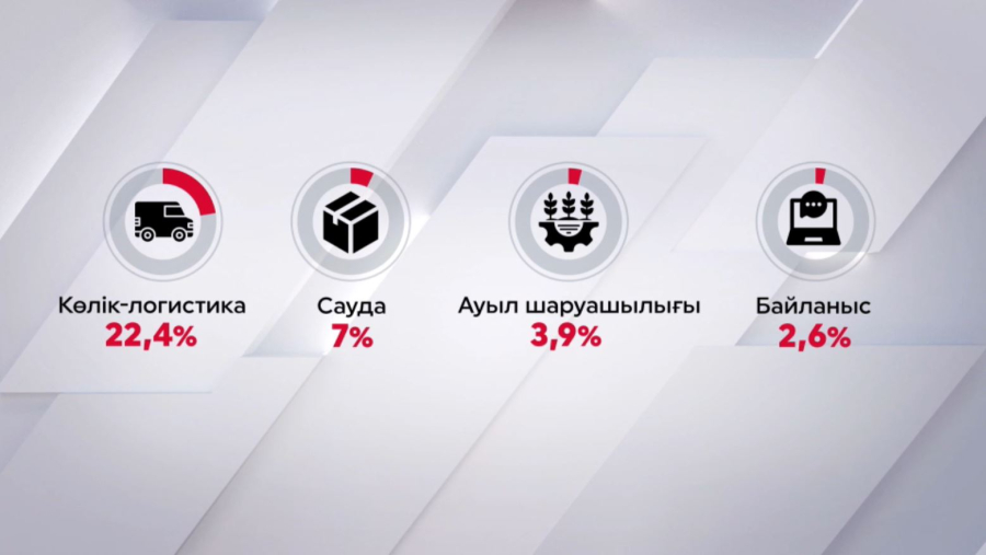 Жыл басынан бері ЖІӨ 6%-ға жетті