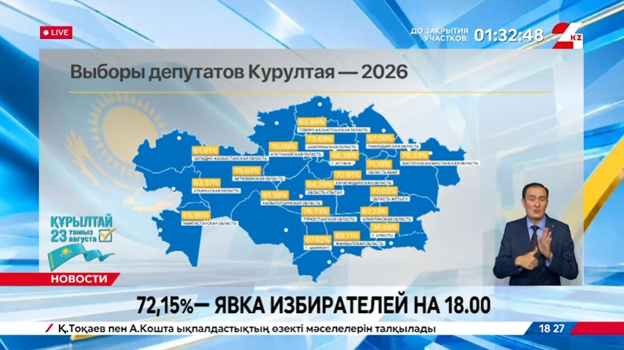 72,15% – явка избирателей на 18:00