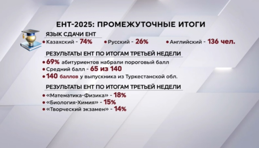 Промежуточные итоги ЕНТ: тестирование сдали 164 тысячи раз