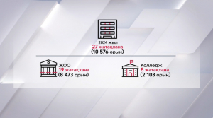 Елімізде 7000-ға жуық колледж студентіне жатақхана жетіспейді