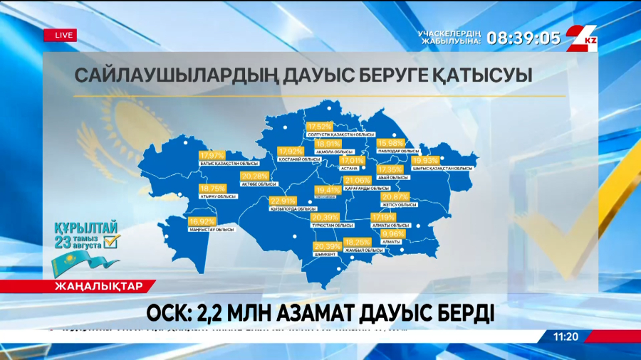 ОСК: 2,2 млн азамат дауыс берді