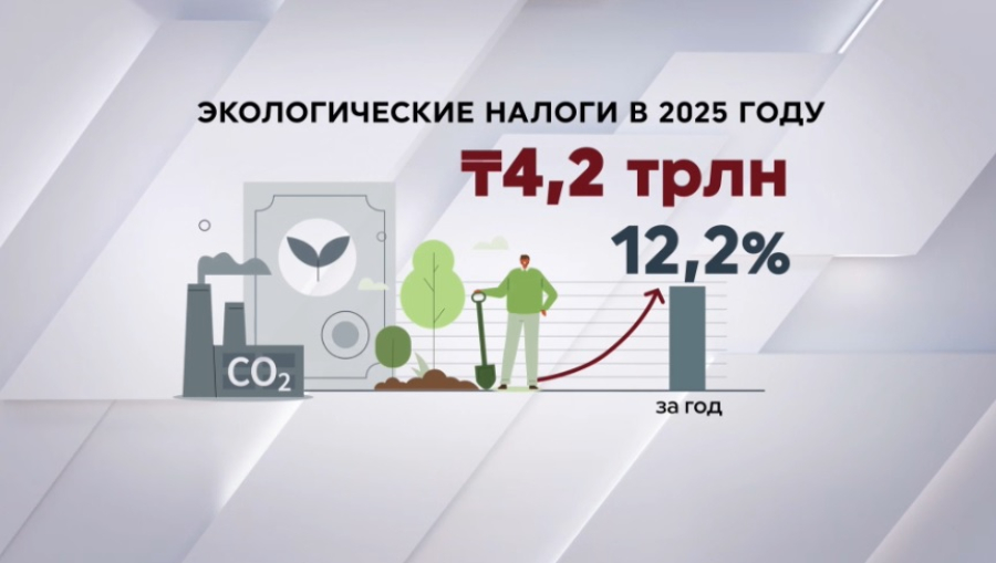 Объем экологических налогов превысил ₸4 трлн