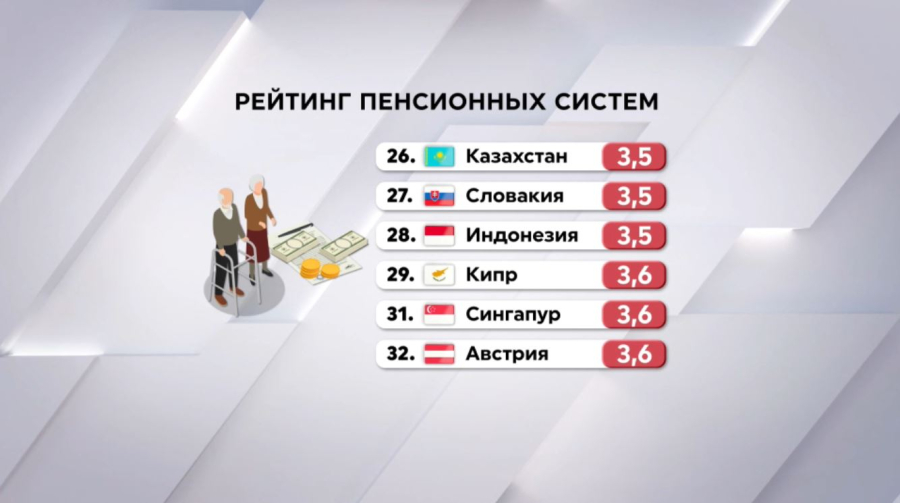 Пенсионная система Казахстана вошла в топ-30 мира