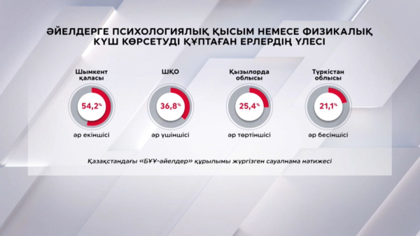 Шымкентте әйелге қысым көрсетуді құптайтын ерлер көп екені анықталды
