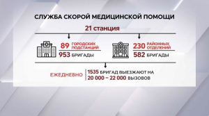 Ежегодно на пульт «103» в Казахстане поступает 8 млн вызовов