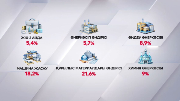 Қазақстанның жалпы ішкі өнімі екі айда 5,4% өскен