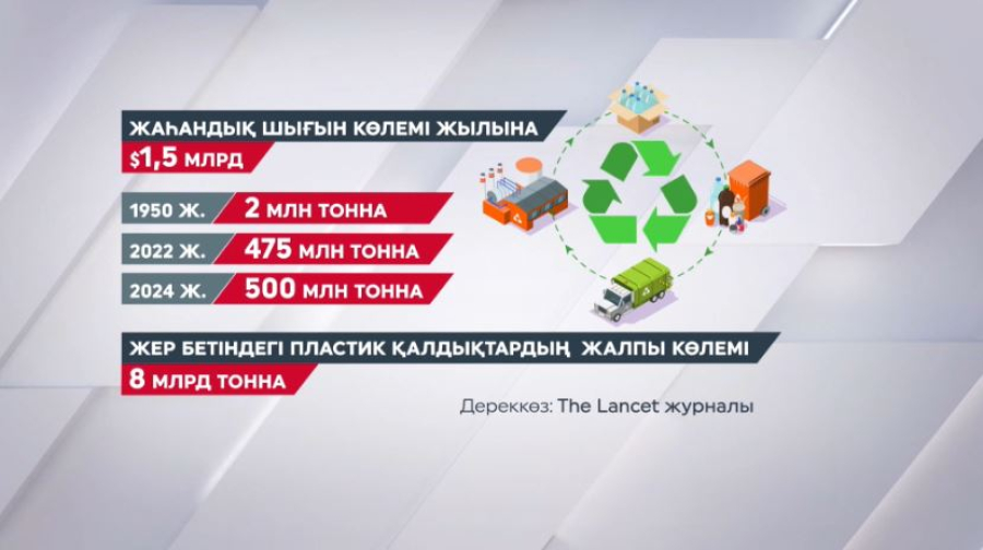 Пластик қалдықтарының көлемі 3 есеге артады