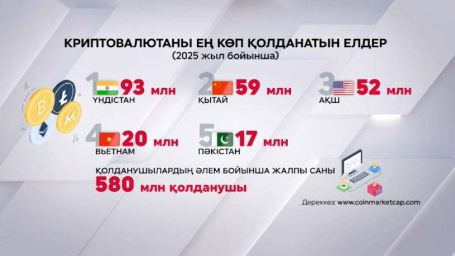 Криптоақша айналымға мықтап енді