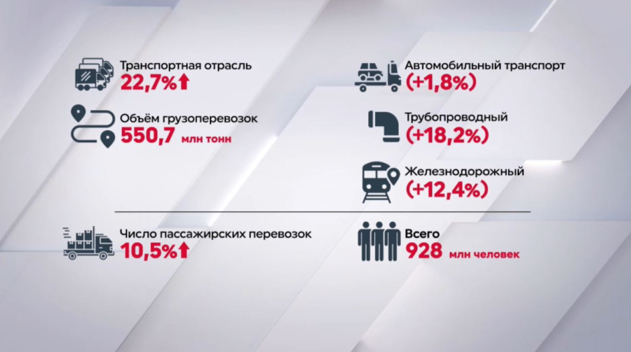 Объём грузоперевозок увеличат вдвое к 2028 году