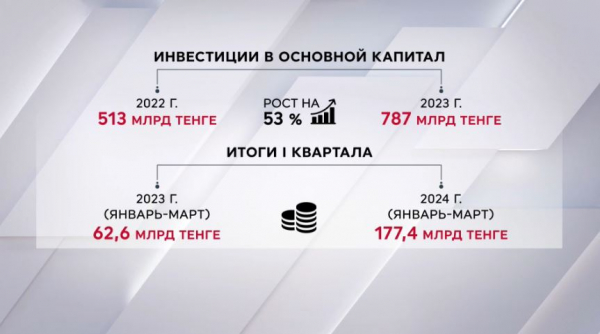 Инвестиции в сфере туризма выросли в 1,5 раза