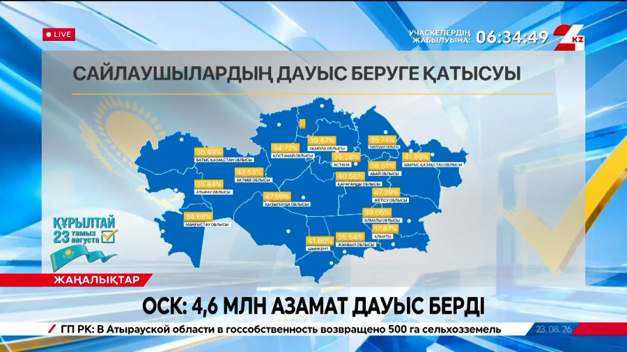 ОСК: 4,6 млн азамат дауыс берді