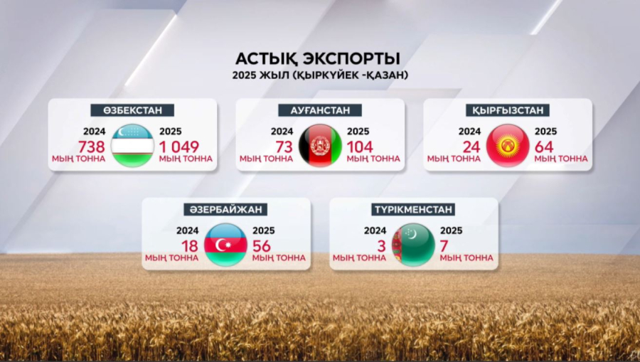 Қазақстаннан астық экспорты ұлғайды