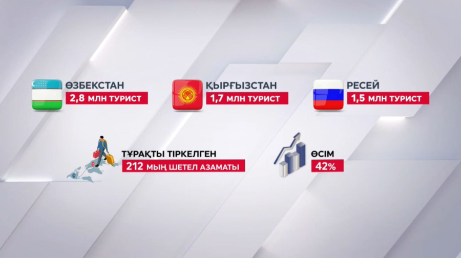 Қазақстанға қай мемлекеттің азаматтары жиі саяхаттайды?