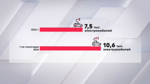 В Казахстане растёт спрос на электромобили