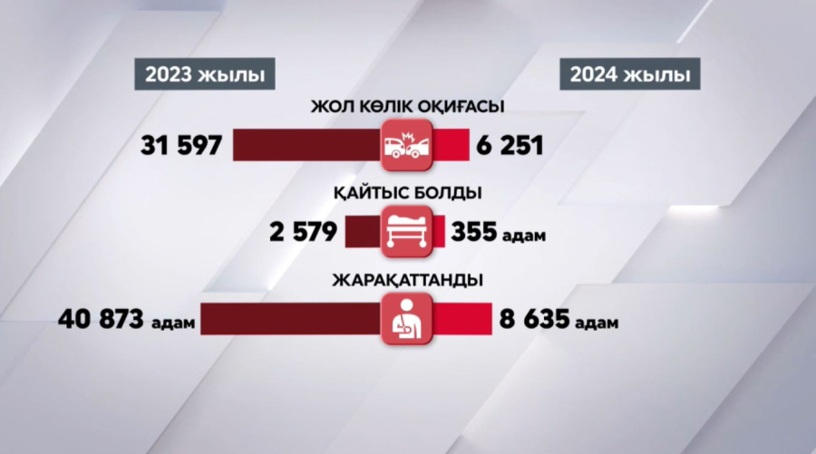 Биыл 6 мың жол көлік оқиғасы тіркелді
