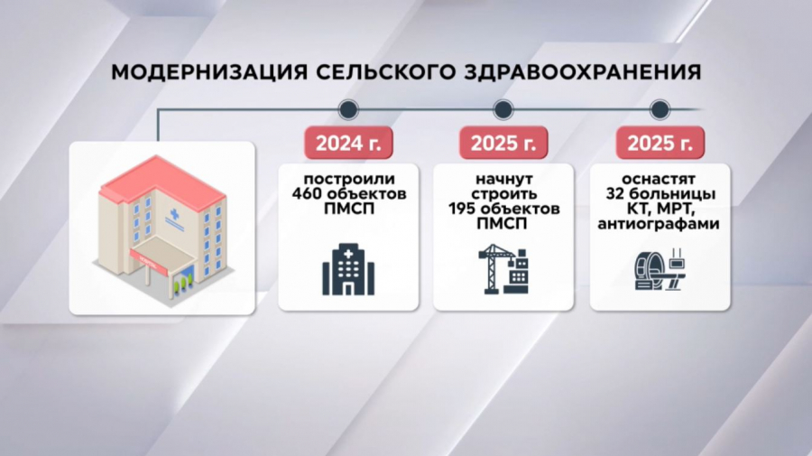 195 медобъектов построят в этом году в сёлах Казахстана