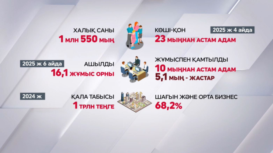 Елорда халқының саны 1 млн 550 мың адамға жетті