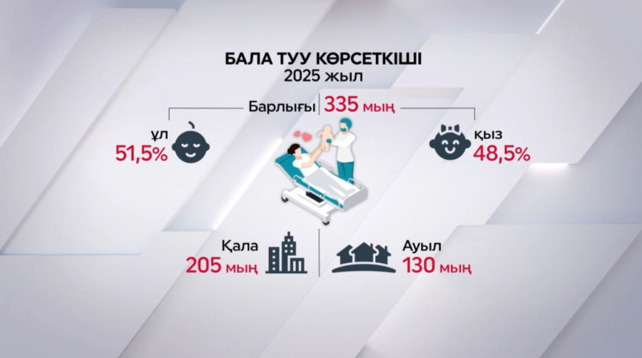 Былтыр 335 мың сәби өмірге келді