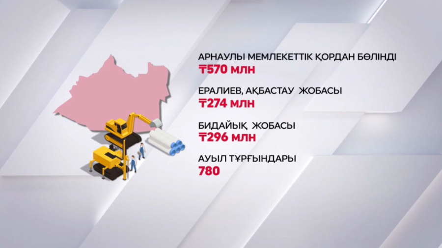 Қайтарылған активтер ауылдық жерлерді ауыз сумен қамтуға жұмсалады