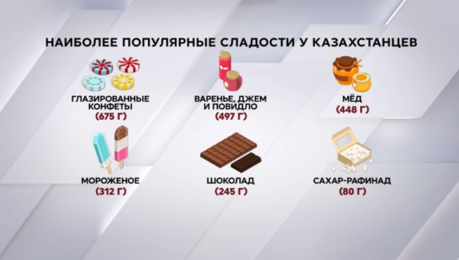 Названы наиболее популярные сладости у казахстанцев