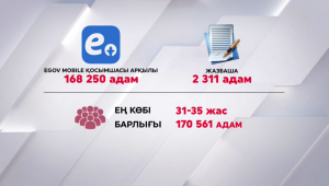 170 мыңнан астам қазақстандық өзін-өзі құмар ойындардан шектеген