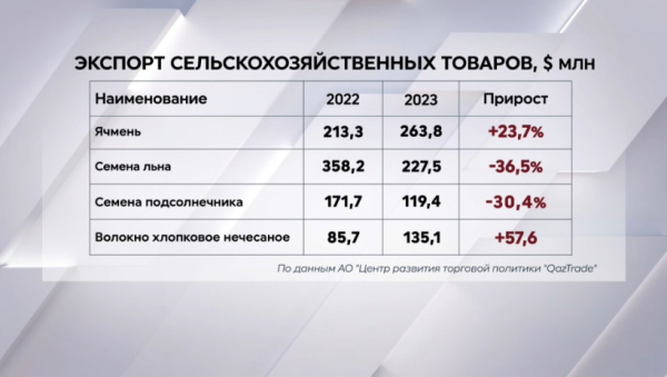С чем связано снижение казахстанского экспорта?