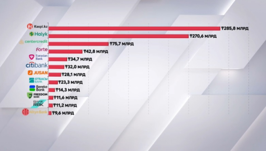 ₸840 млрд налогов заплатили крупнейшие банки в бюджет Казахстана