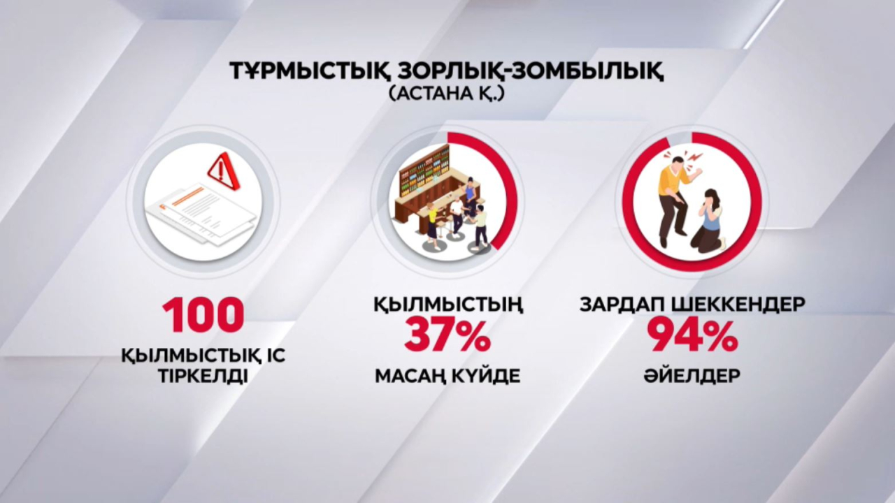 Биыл елордада 100-ден аса зорлық-зомбылық фактісі тіркелді