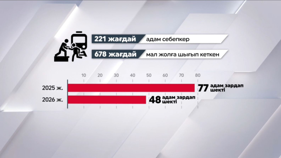 Биыл темір жолда болған апат туралы мәлімет