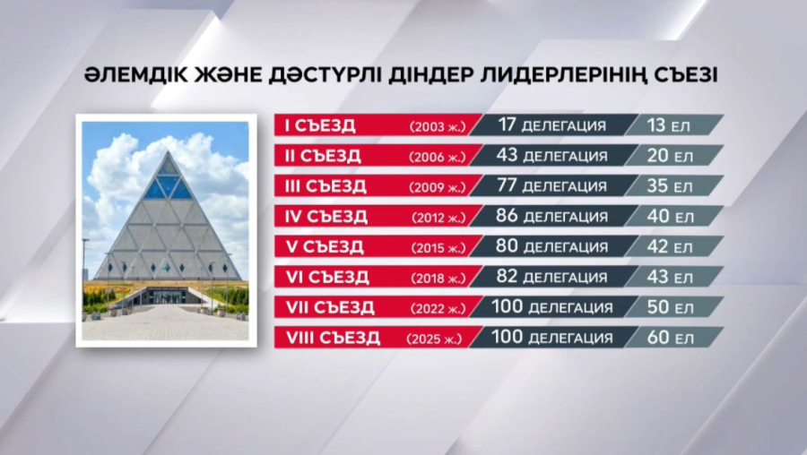 Діндер съезі: кеше, бүгін