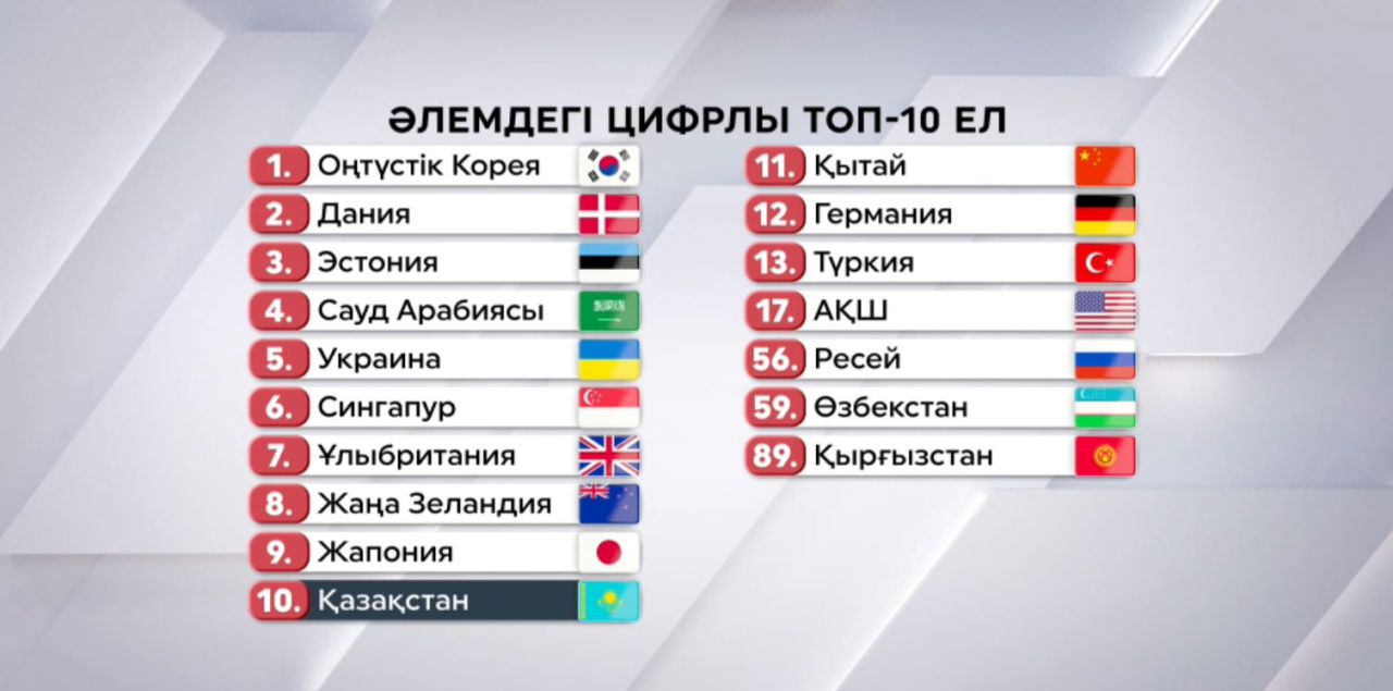 Әлемдегі цифрланған топ-10 елдің тізімі