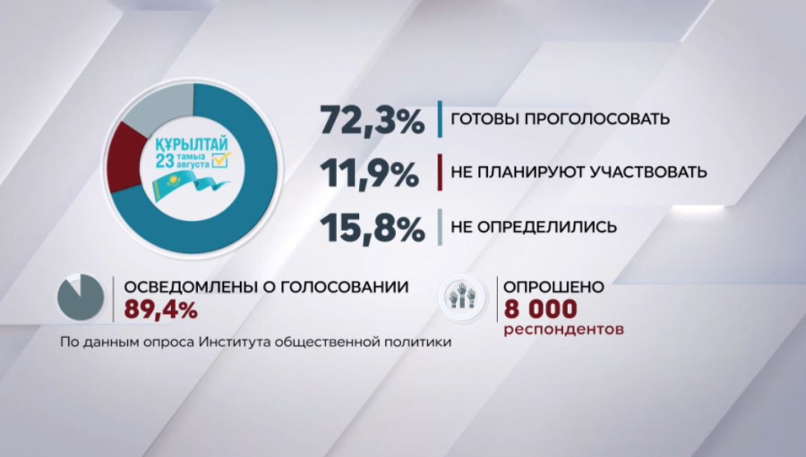 72,3% казахстанцев готовы проголосовать за новый Курултай