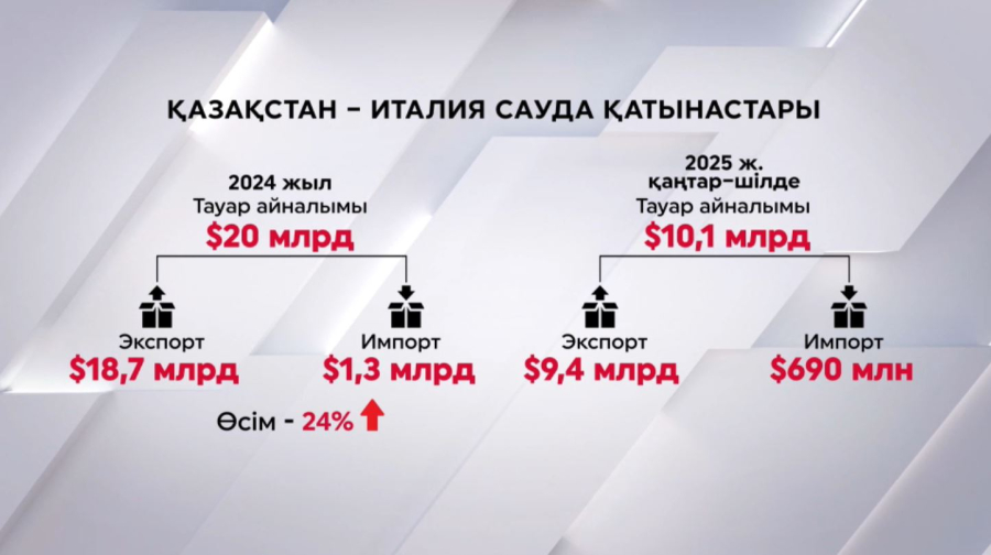 Қазақстан мен Италияның былтырғы тауар айналымы $20 млрд құраған