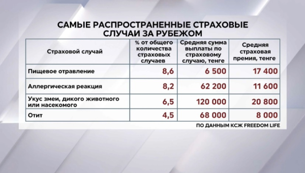 ₸2 млрд страховых выплат получили казахстанские туристы