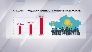 В Казахстане растёт продолжительность жизни