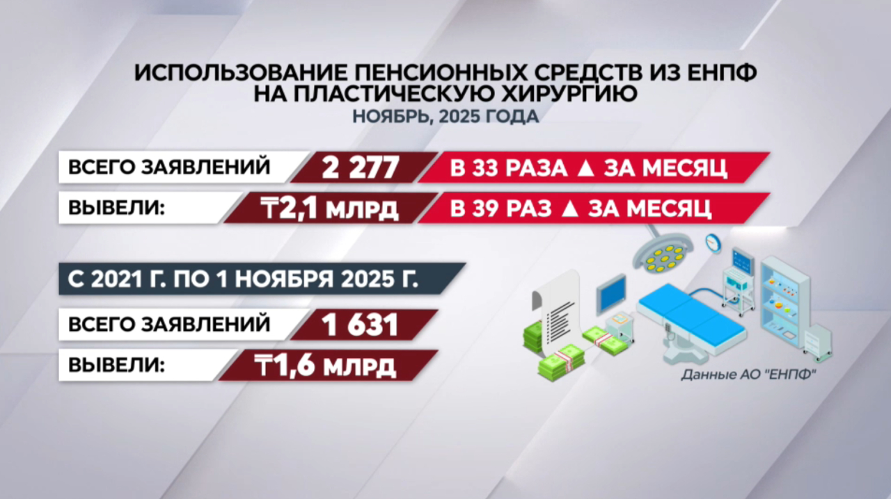 Изъятие пенсионных излишков на пластические операции выросло в РК