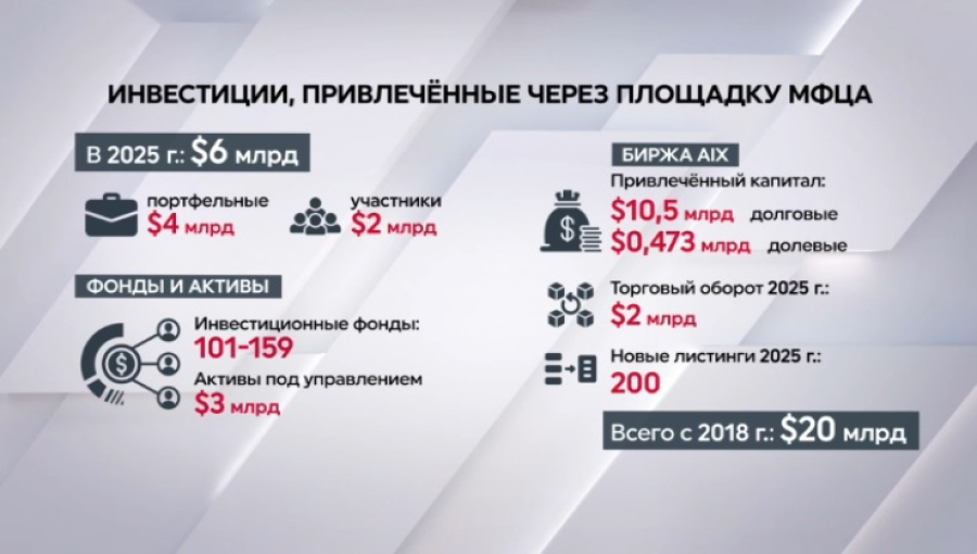 $6 млрд привлекли в экономику Казахстана через МФЦА