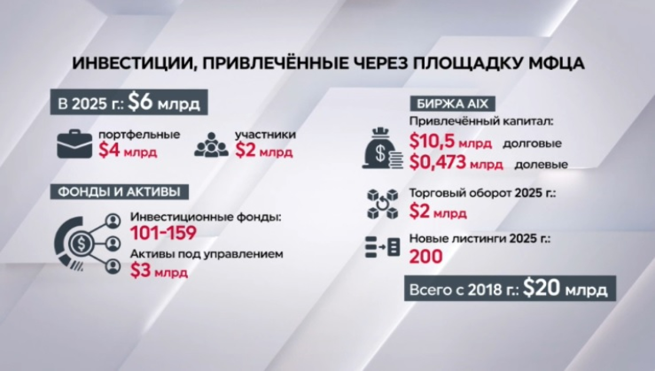 $6 млрд привлекли в экономику Казахстана через МФЦА