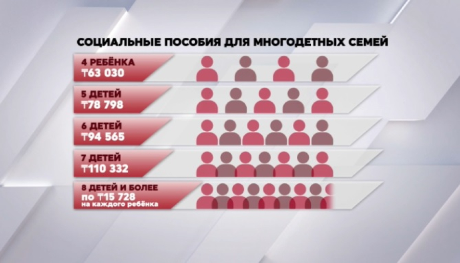 ₸354 млрд выплатили многодетным семьям с начала года
