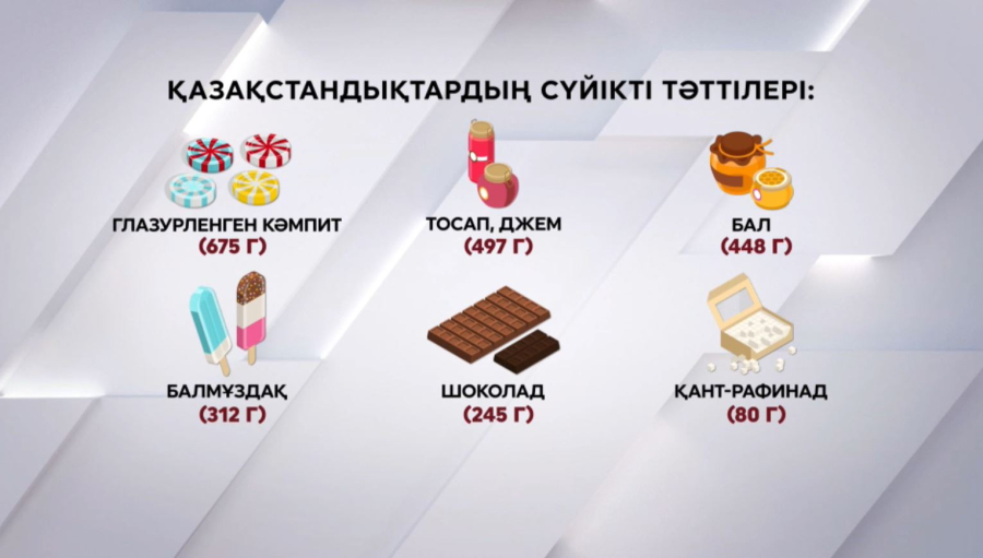 2024 жылы әр қазақстандық 11 кг тәтті өнімін тұтынды