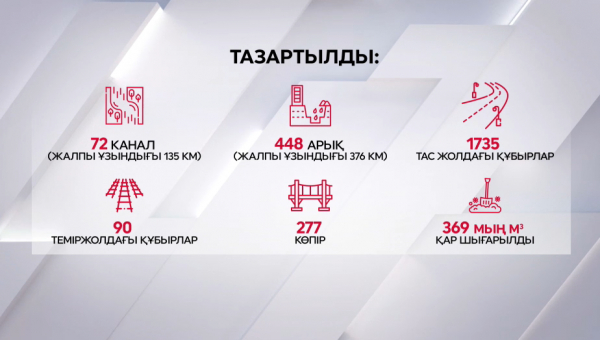 ШҚО-дағы су тасқынына қарсы жұмыс қызу