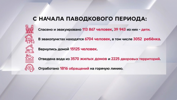 МЧС РК: 15 тысяч человек вернулись в свои дома после эвакуации