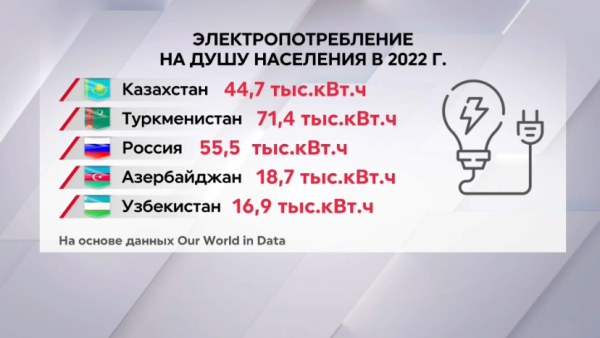 Какой уровень потребления электричества в Казахстане